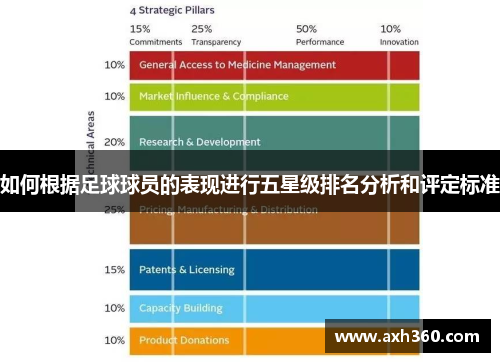 如何根据足球球员的表现进行五星级排名分析和评定标准